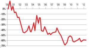 change in PE Ratio 2000 Pharma Supply Chain