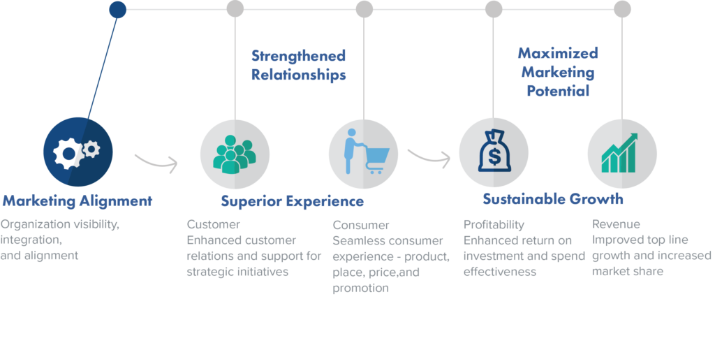 benefits of marketing alignment graphic