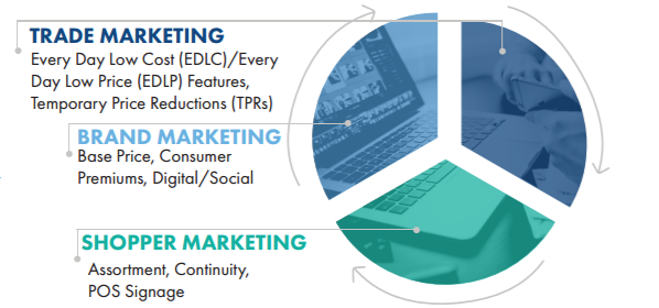 graph with trade marketing, brand marketing, and shopper marketing working together