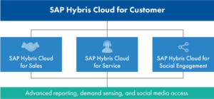 SAP Hybris Cloud for Customer