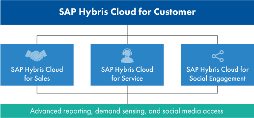 SAP Hybris Cloud for Sales: A Game Changer for Wholesale Distribution