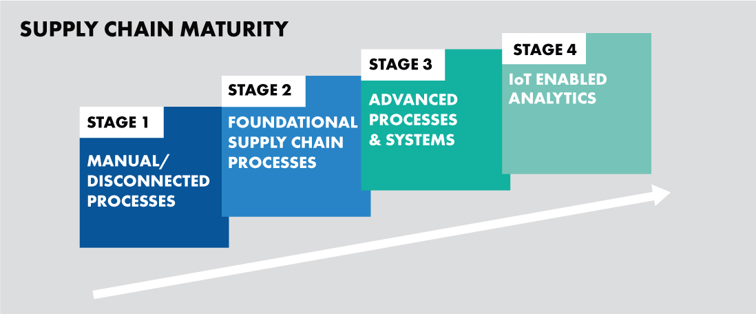 Graphic showing the evolution of supply chain maturity