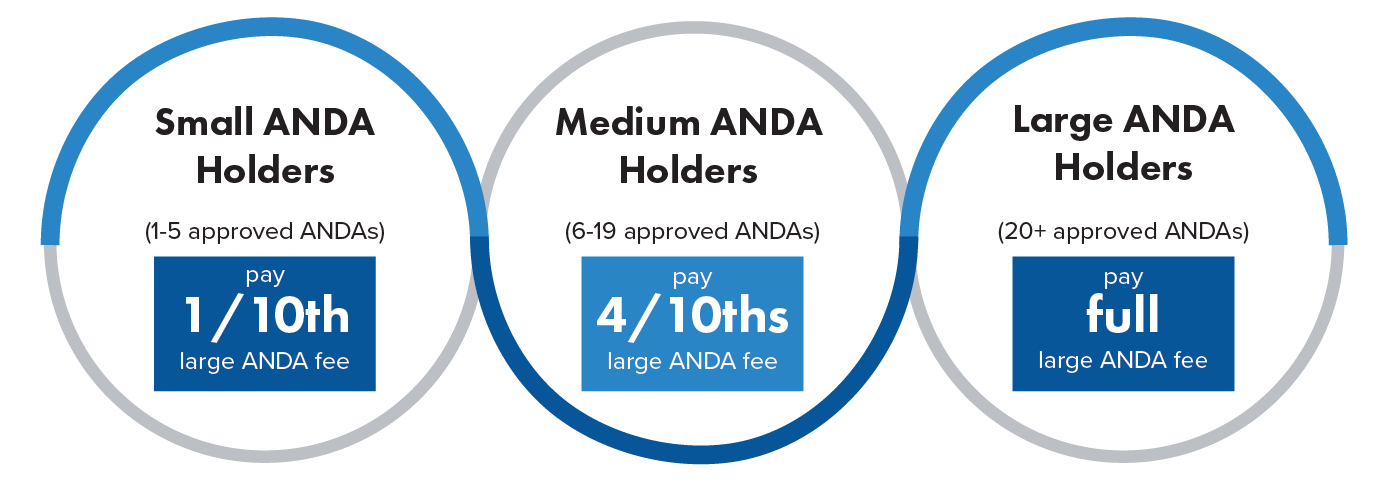 Graphic showing the tiered structure of the GDUFA II fees