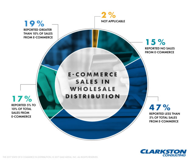 SAP Hybris Realized for Wholesale Distribution