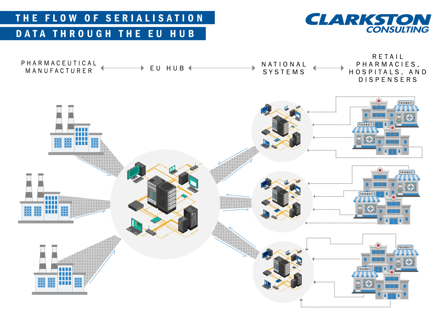 Image depicting the flow of serialisation data through the EU Hub