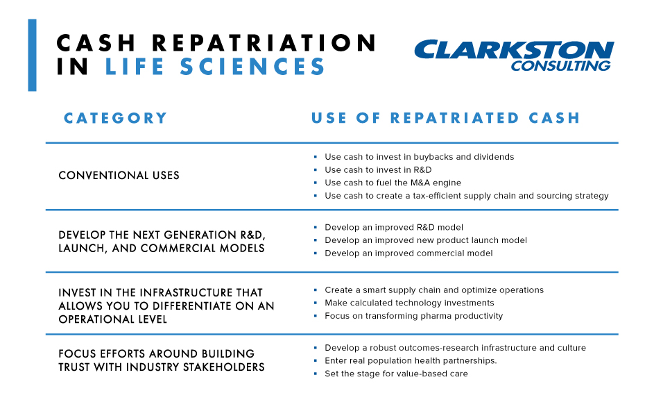 Image of a table showing ways life sciences companies can utilize cash repatriation. 