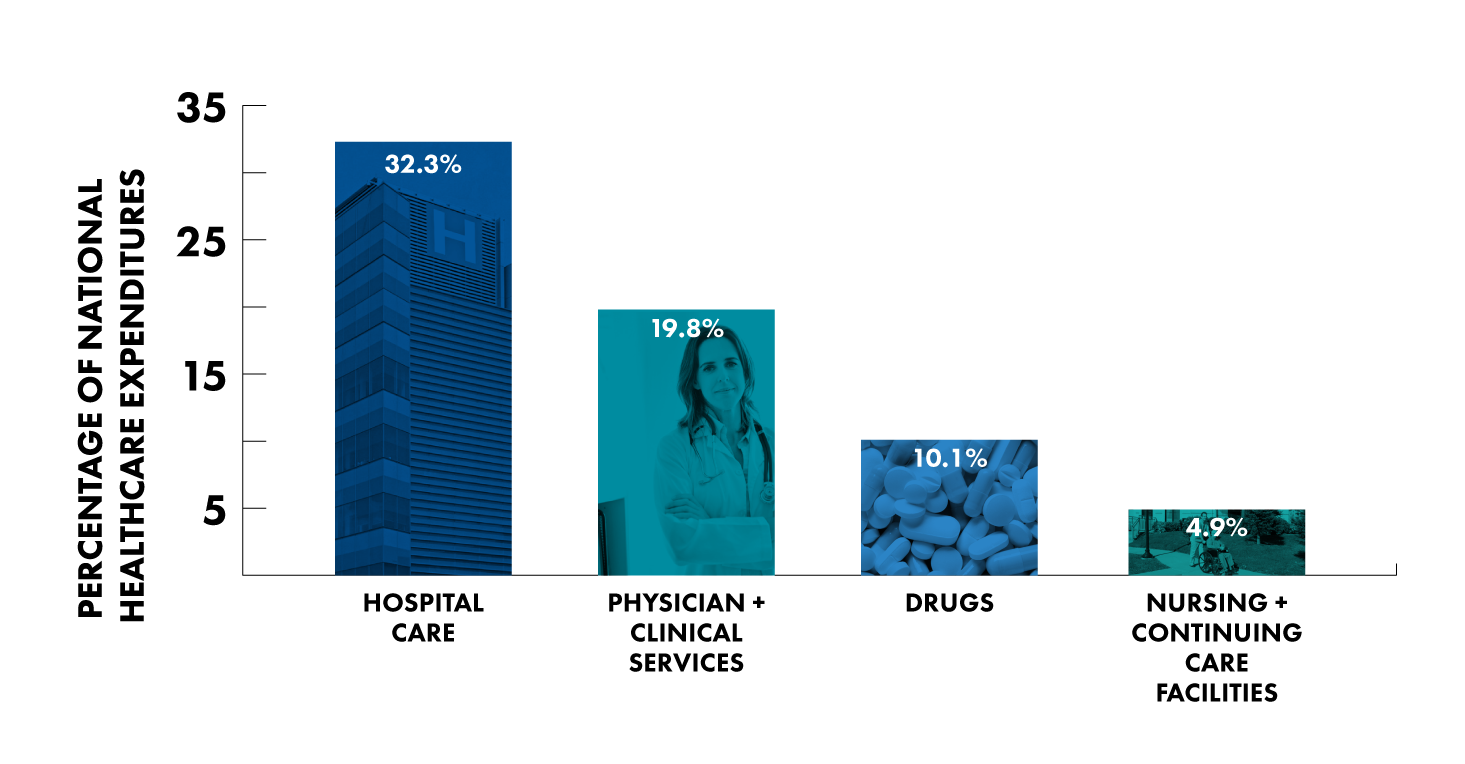 Bar graph showing national healthcare expenditures as discussed at the AAM annual meeting