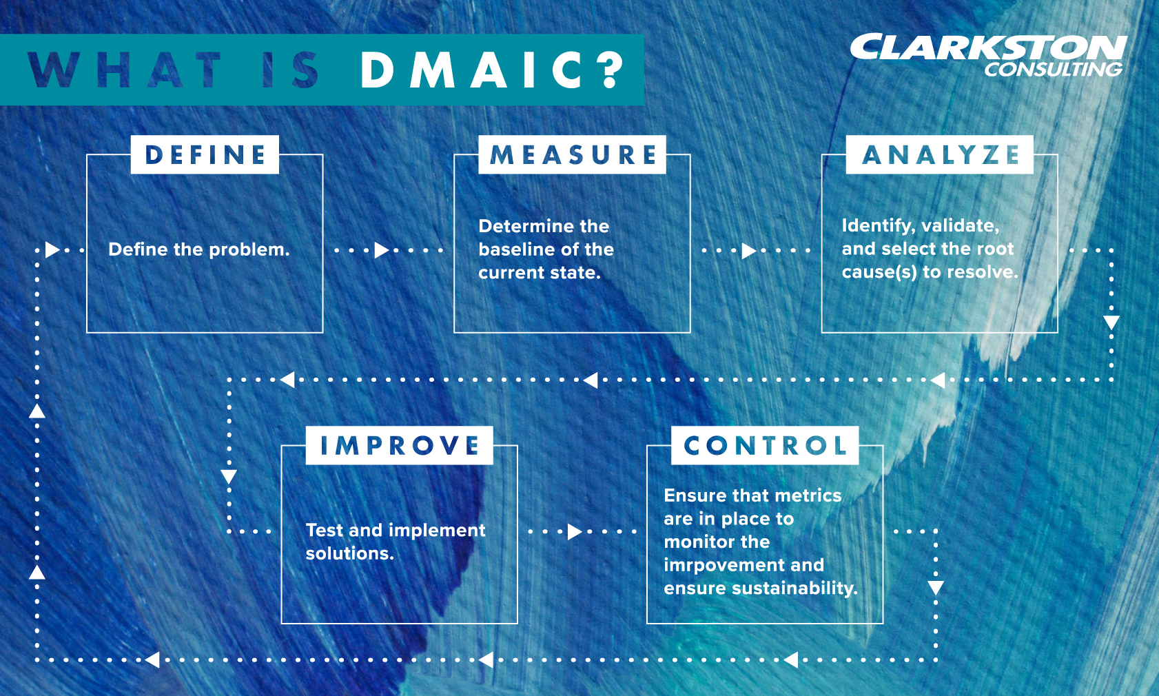 What is DMAIC? | Clarkston Consulting