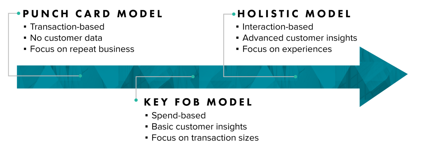 Evolution of Retail Loyalty Rewards Programs | Clarkston Consultings