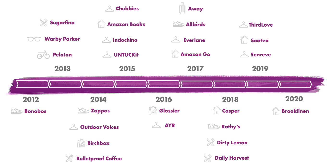 An Increasing Number of Online Retailers have moved into Physical Retail in Recent Years 