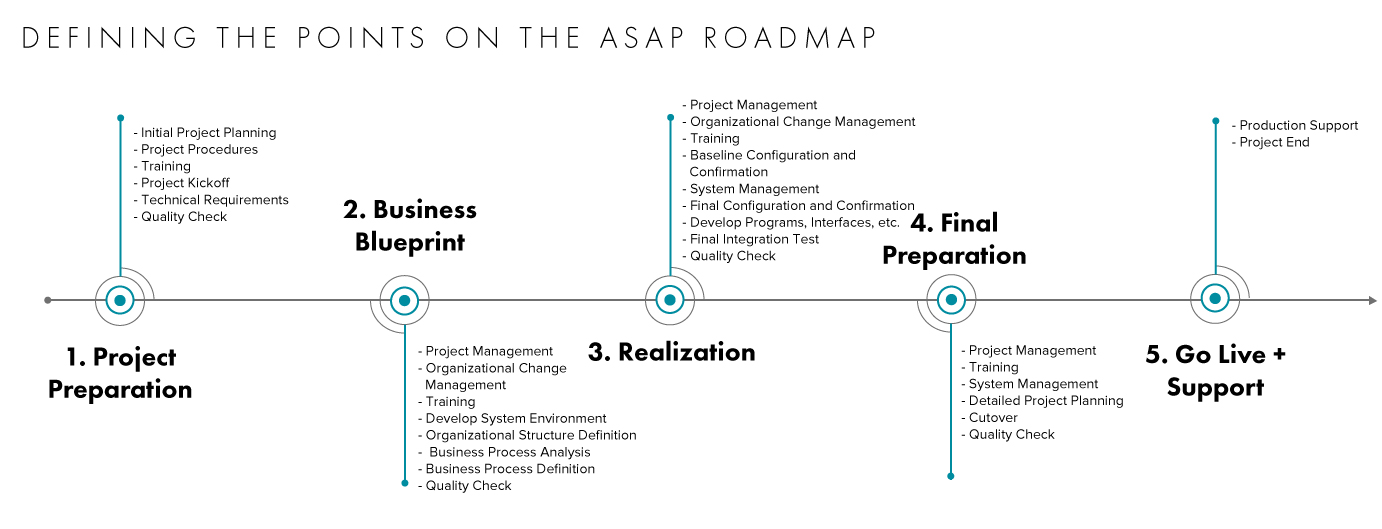 Defining the points on the ASAP roadmap