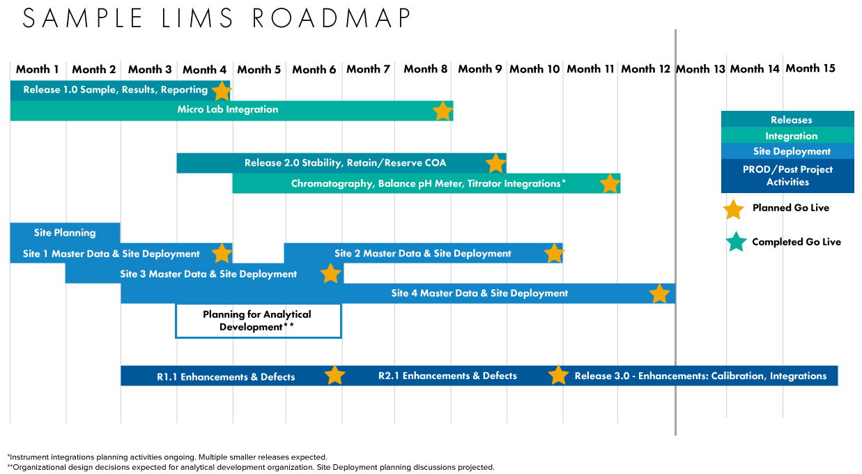 Sample LIMS Roadmap