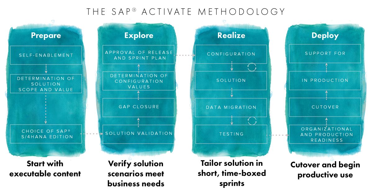 The SAP Activate Methodology
