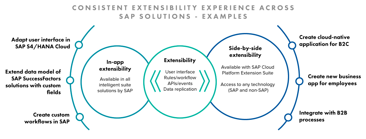 SAP extensibility