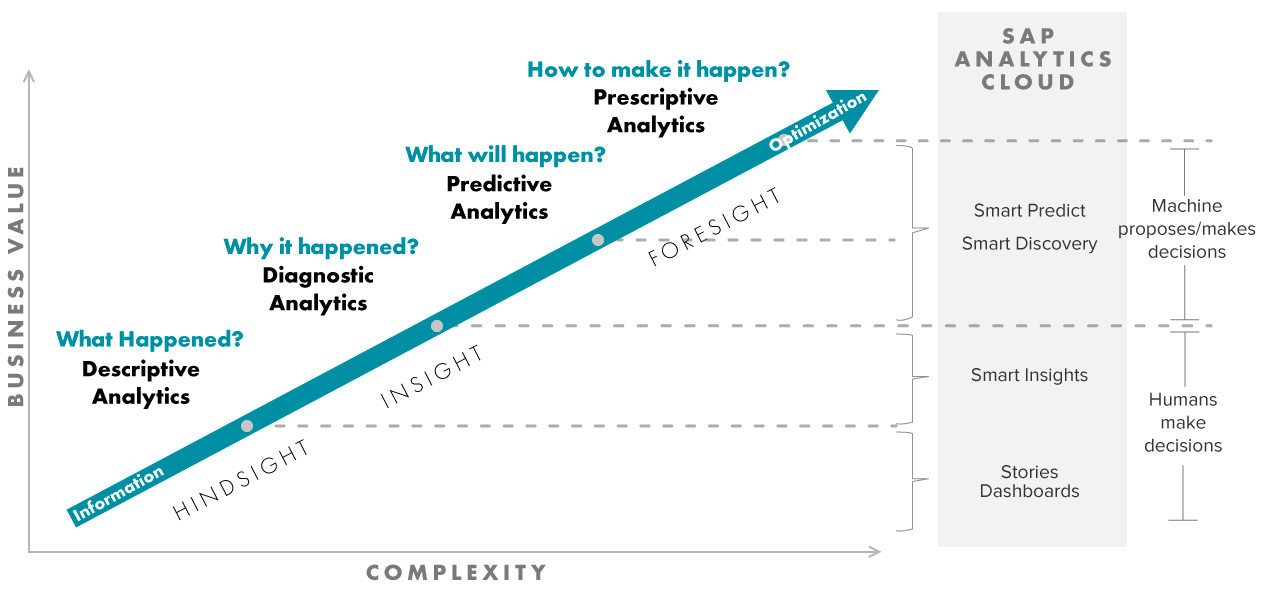 SAP analytics