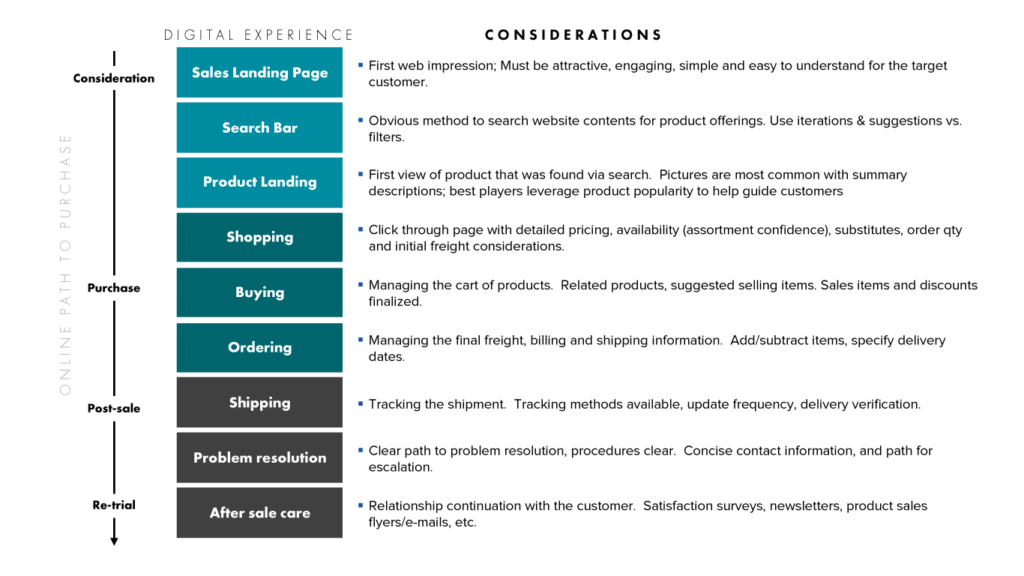 Three Steps to a Digital-First Organization | Clarkston Consulting