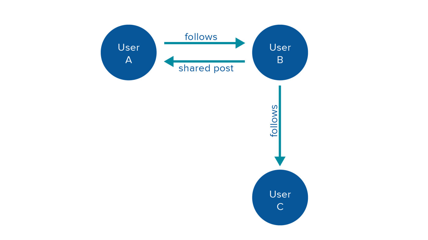 What Is A Graph Database Clarkston Consulting What Is A Graph Database Clarkston Consulting