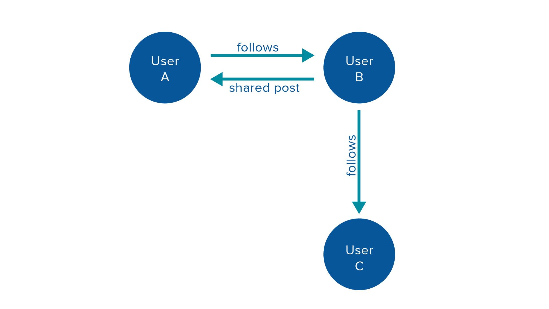 graph database