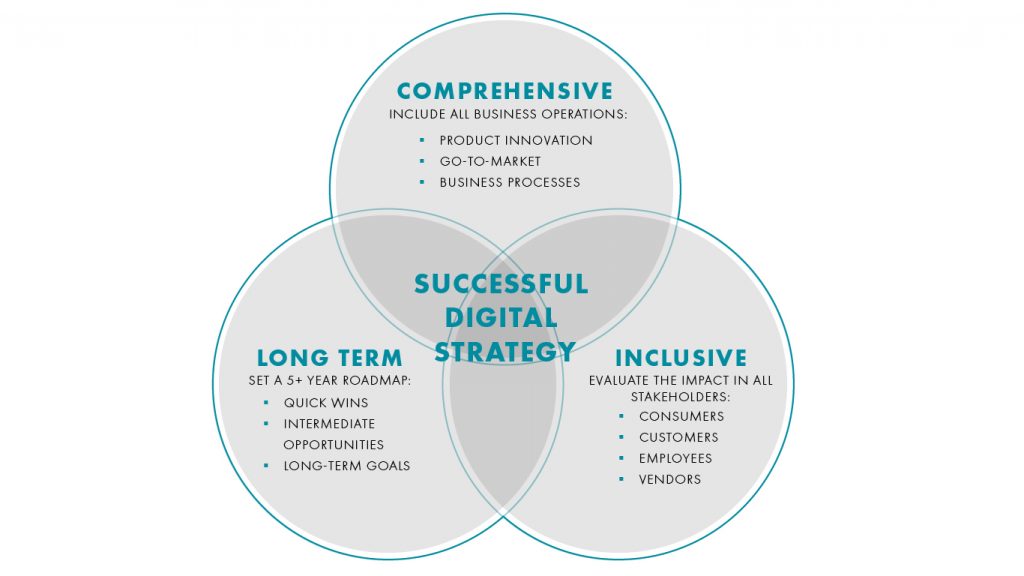 Creating a digital strategy graph