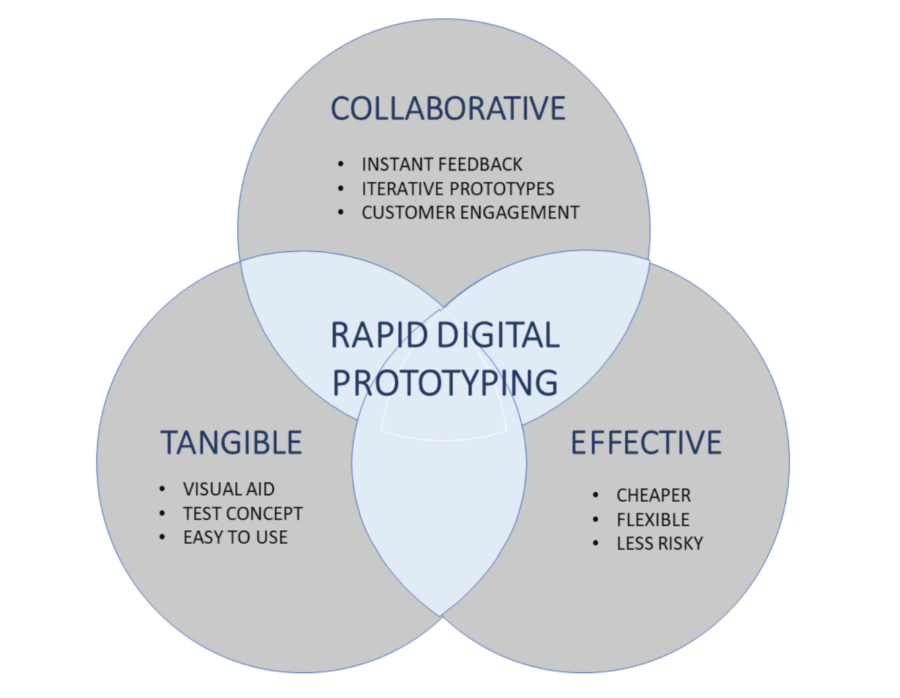 Rapid Digital Prototyping Evaluating a GotoMarket Strategy More Leanly