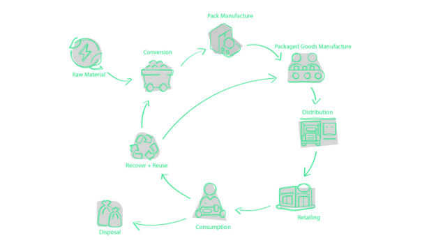 Adopting A Circular Economy In The Food And Beverage Industry 1674