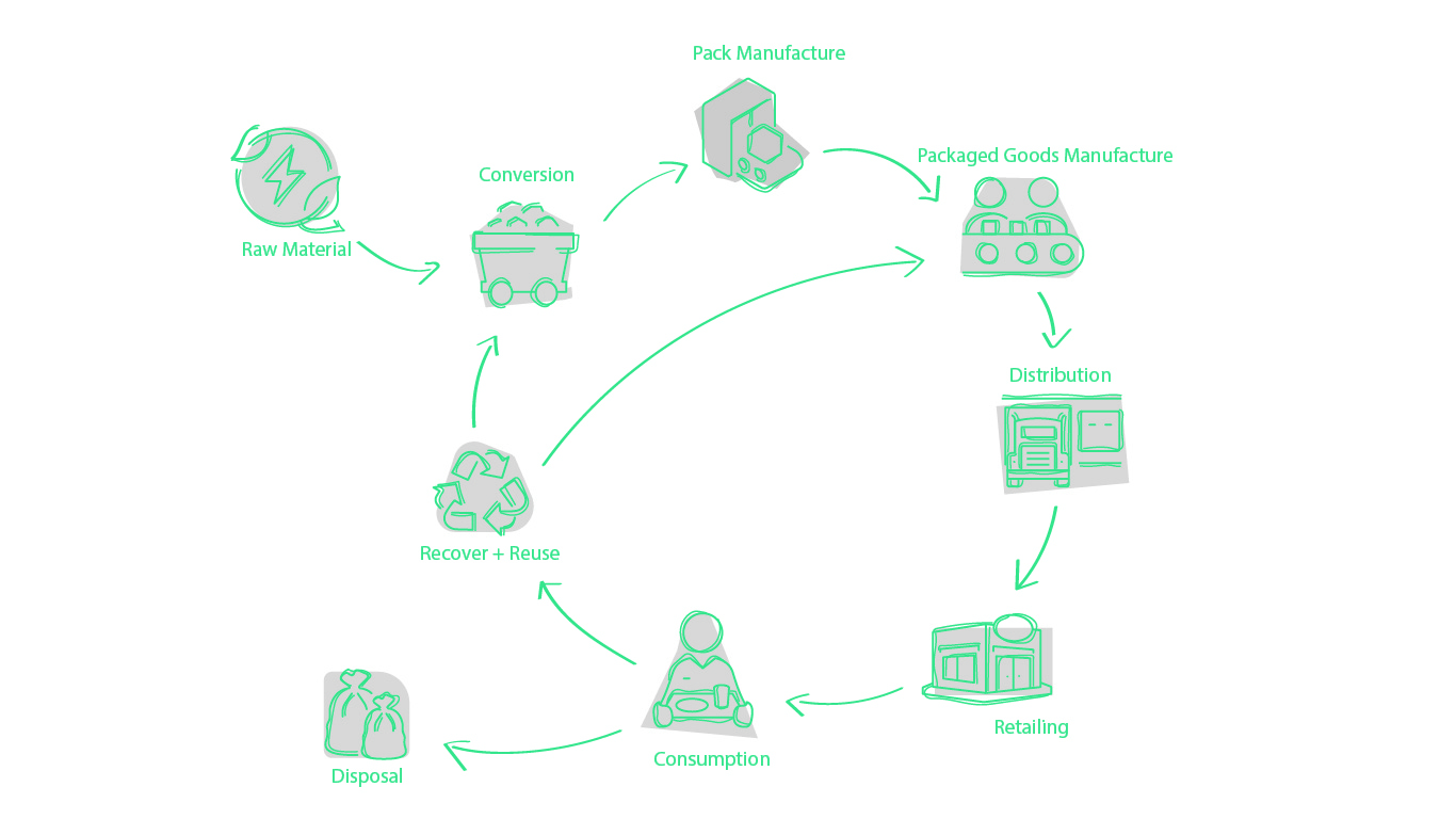 Adopting a Circular Economy in the Food and Beverage Industry