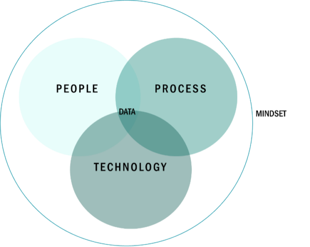 Key Enablers for a Successful Digital Transformation