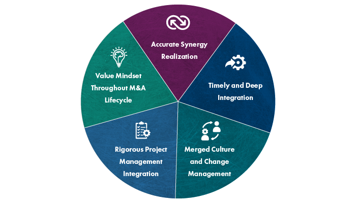 Critical Factors for Realizing M&A Deal Value | Clarkston Consulting