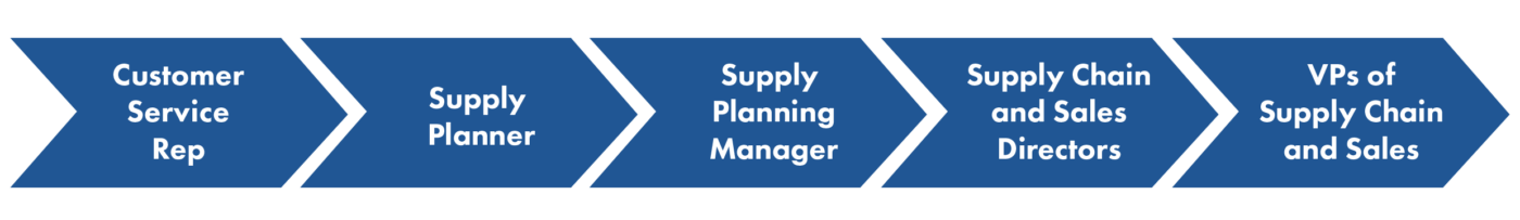 Three Fundamentals to Reducing Your Supply Chain’s Complexity ...