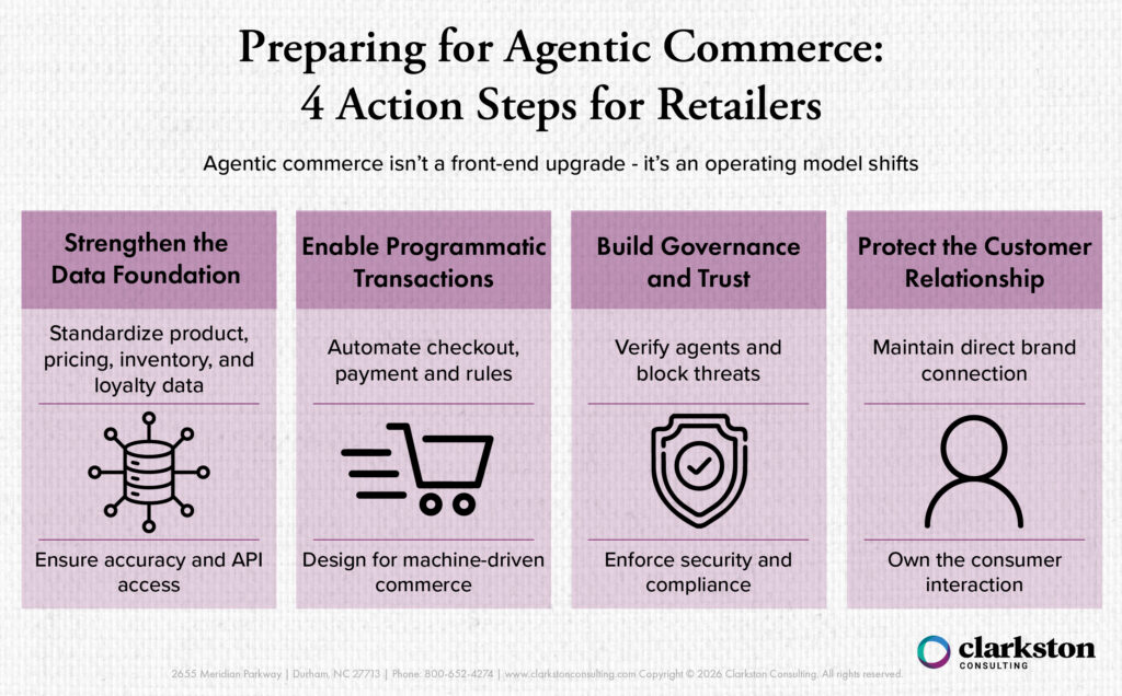 This Diagram shows the 4 action steps for retailers when using agentic commerce including strengthening data foundation, enabling programmatic transactions, building governance and trust, and protecting customer relationships