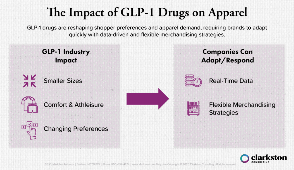This diagram displays the impact of GLP-1 drugs on apparel. GLP-1 drugs are reshaping shopper preferences and apparel demand, requiring brands to adapt quickly with data-driven and flexible merchandising strategies.