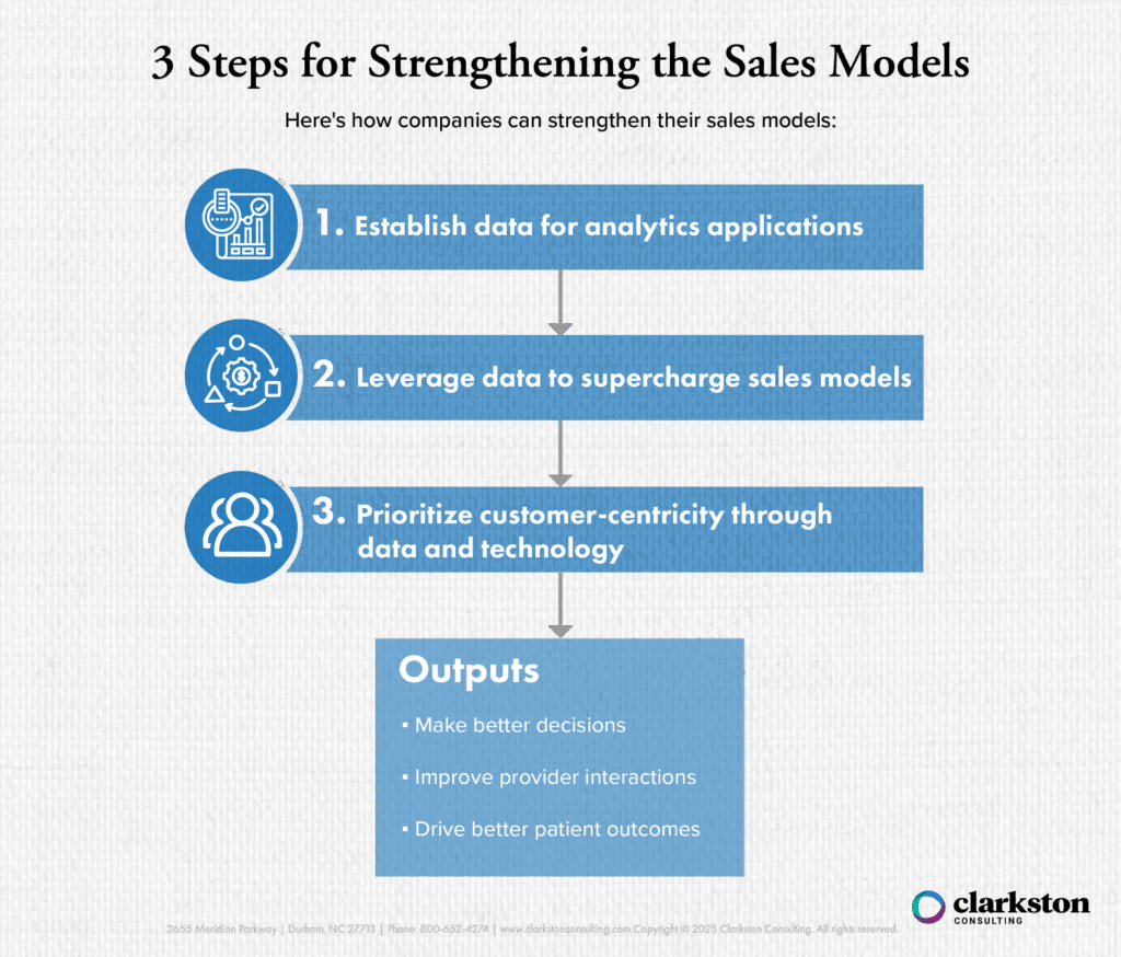 This diagram showcases three steps for strengthening the sales model. Companies can strengthen their sales models by establishing and leveraging data and by prioritizing customer-centricity.
