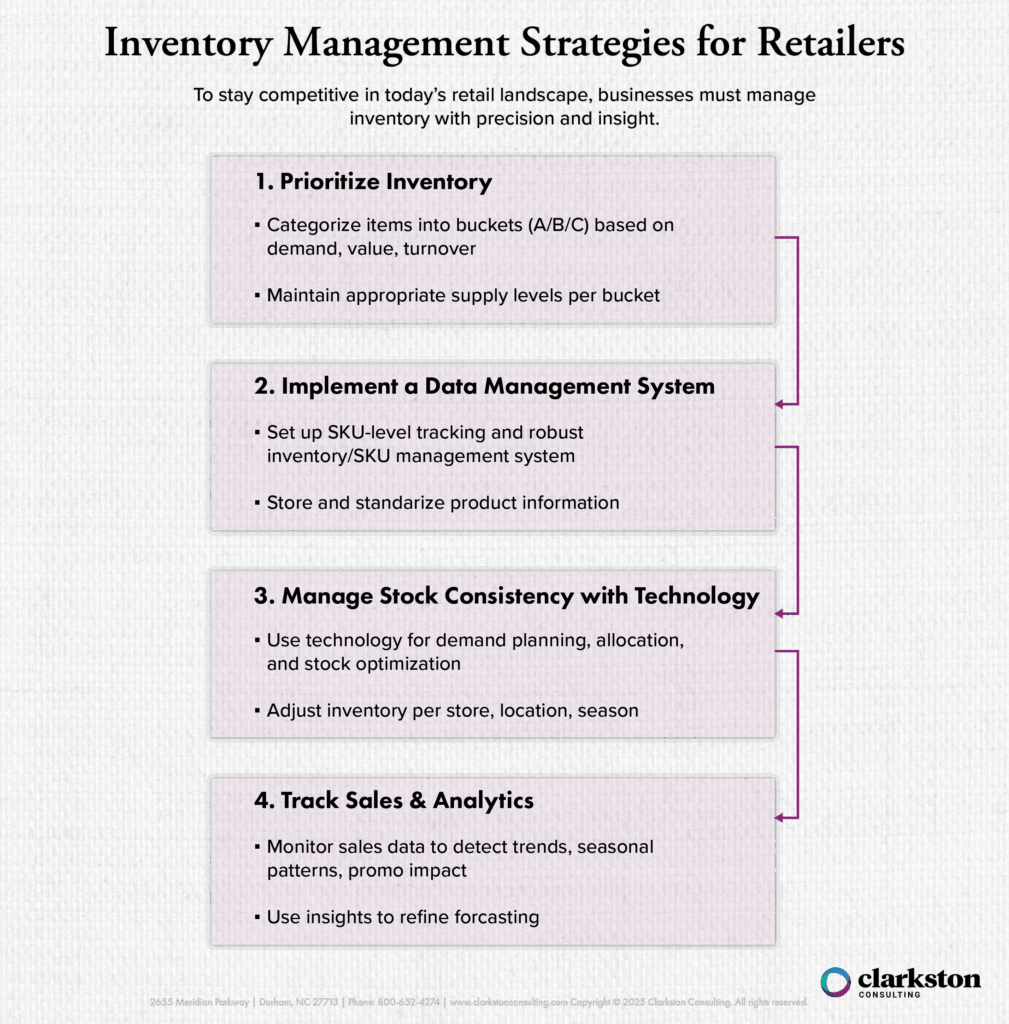 This diagram outlines four inventory management strategies for retailers: prioritize inventory, implement a data management system, manage stock consistency with technology, and track sales and analytics.