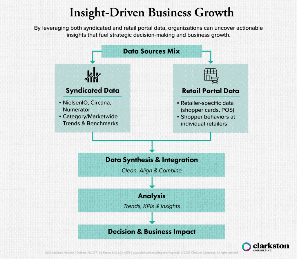 This diagram shows how to leverage both syndicated and retail portal data and how organizations can use them to fuel strategic decision-making and business growth