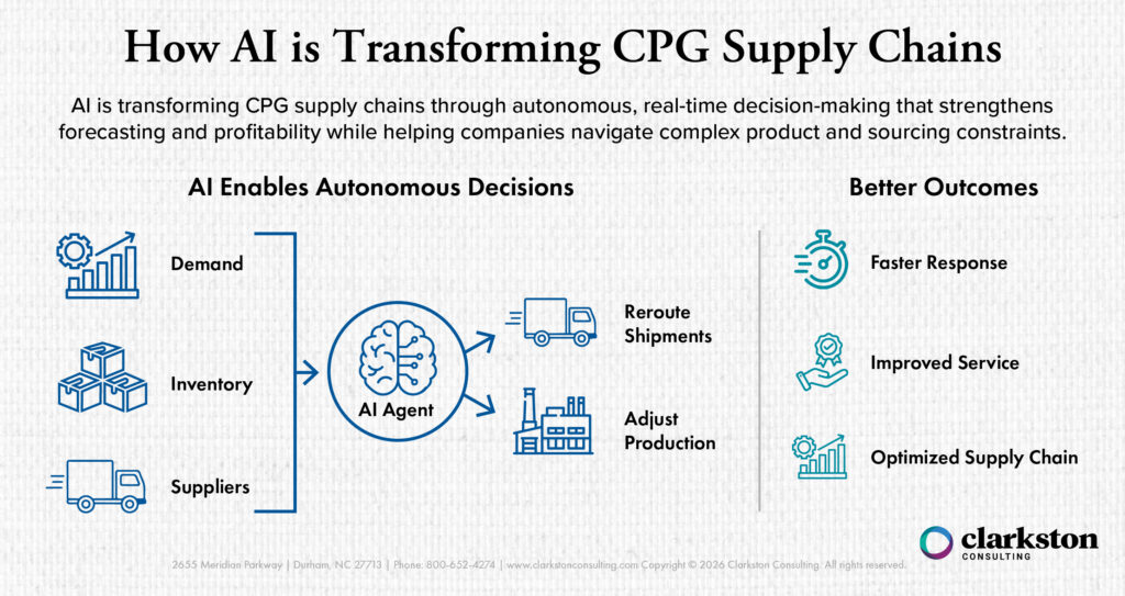 Infographic showing how AI connects demand, inventory, and suppliers to enable autonomous decisions like rerouting shipments and adjusting production, resulting in faster response, improved service, and optimized supply chain performance.