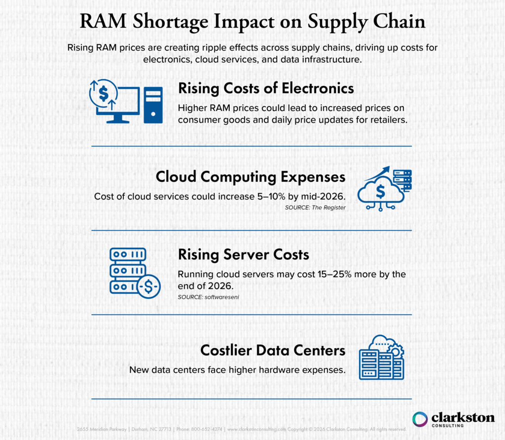 Infographic showing how the RAM shortage impacts supply chains, highlighting rising costs in electronics, cloud computing, server operations, and data centers due to increasing memory prices.