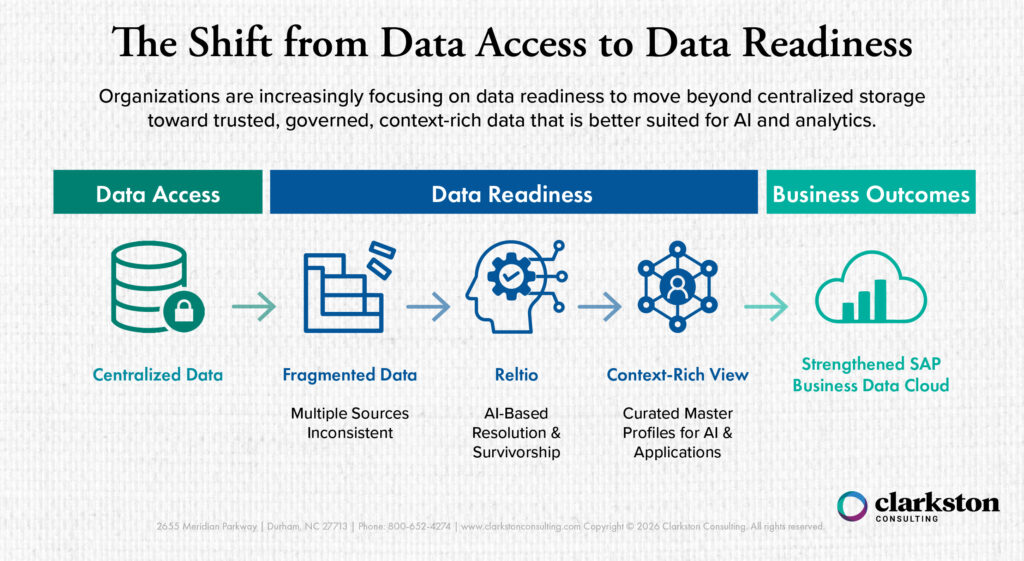 Infographic showing a left-to-right flow from centralized data to fragmented data, Reltio platform, and context-rich data, culminating in improved business outcomes with harmonized, AI-ready data.