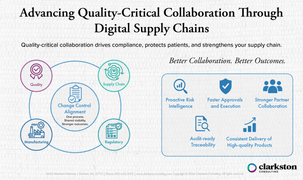 Infographic showing how digital supply chains enable quality-critical collaboration across quality, manufacturing, regulatory, and supply chain functions, highlighting change control alignment and benefits like proactive risk intelligence, faster approvals, audit-ready traceability, and consistent high-quality product delivery.