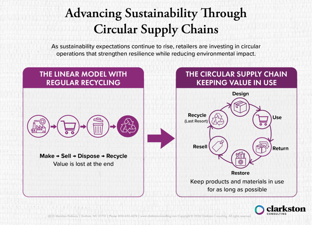 Infographic comparing linear recycling and circular supply chain models, showing how retailers can reduce environmental impact by keeping products and materials in use longer.