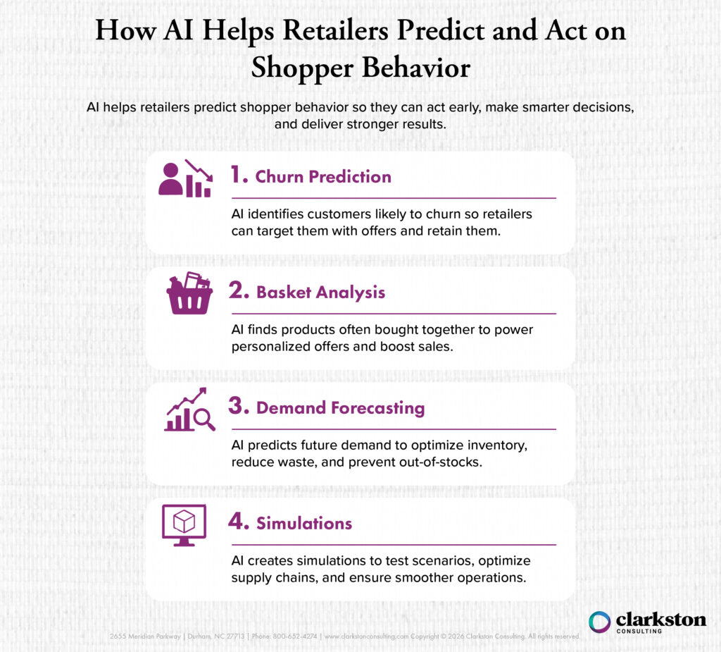 Infographic titled “How AI Helps Retailers Predict and Act on Shopper Behavior” explaining four AI applications in retail: churn prediction, basket analysis, demand forecasting, and simulations. The graphic highlights how AI helps retailers improve customer retention, personalize offers, optimize inventory, and strengthen supply chain operations.