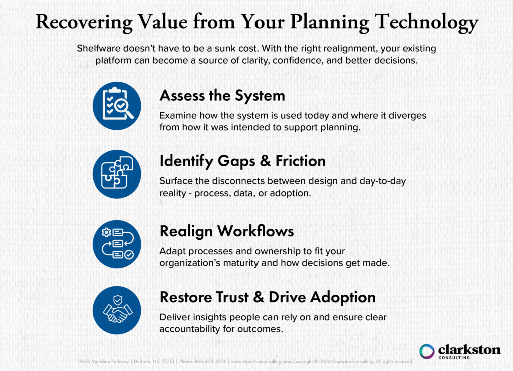 Infographic titled ‘Recovering Value from Your Planning Technology.’ The graphic explains how organizations can realign existing planning technology to improve clarity, confidence, and decision-making. Four steps are highlighted with blue icons: Assess the System, Identify Gaps & Friction, Realign Workflows, and Restore Trust & Drive Adoption. Each section describes evaluating current system usage, uncovering process and data disconnects, adapting workflows, and improving user trust and accountability.