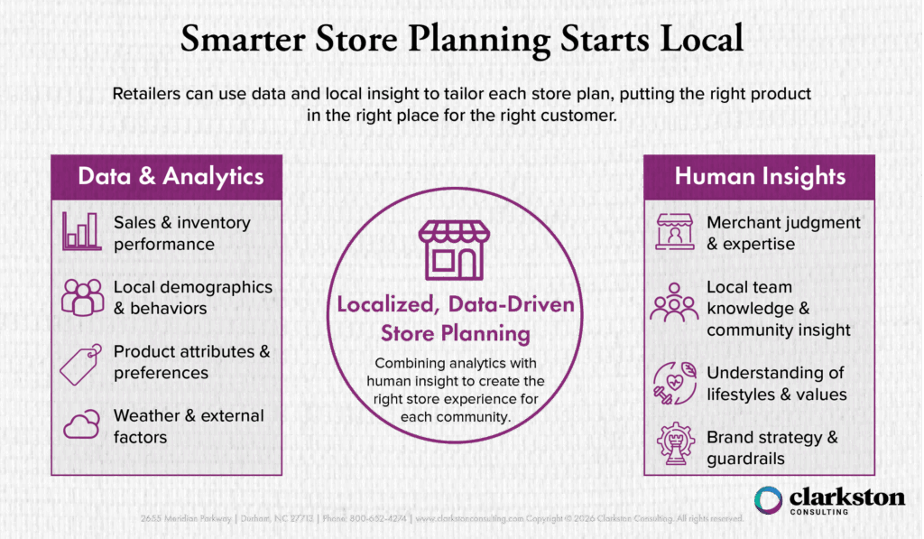 Smarter store planning infographic showing how retailers use data analytics and human insight to create localized, data-driven store plans—balancing sales data, demographics, and product attributes with merchant expertise and community knowledge to improve inventory efficiency, margins, and customer relevance.