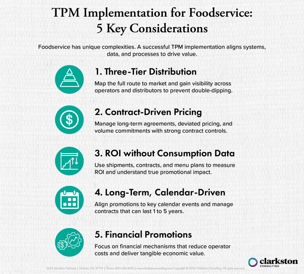 Trade Promotion Management (TPM) implementation for foodservice infographic highlighting key considerations including multi-tier distribution, contract pricing, ROI measurement, long-term promotion planning, and financial trade promotions.