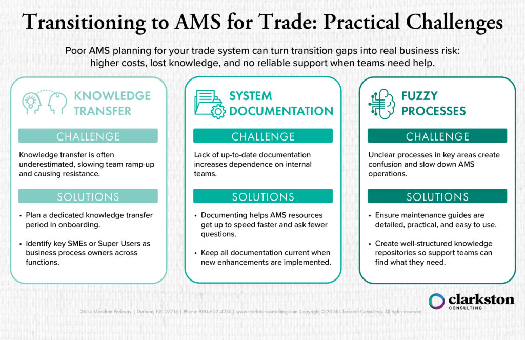 Infographic on transitioning to AMS for trade systems, outlining practical challenges and solutions for knowledge transfer, system documentation, and unclear processes.