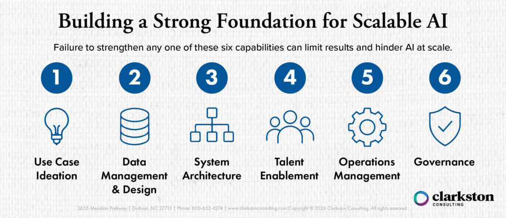 Diagram of six foundational pillars for scalable AI: use case ideation, data management and design, system architecture, talent enablement, operations management, and governance. Clarkston Consulting infographic.