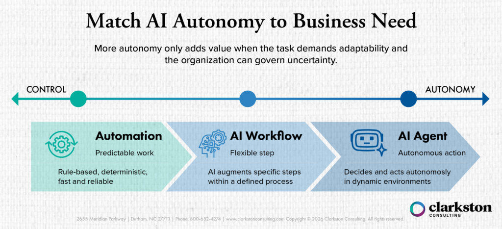 Infographic titled “Match AI Autonomy to Business Need.” A spectrum from Control to Autonomy illustrates three approaches: Automation for predictable, rule-based work; AI Workflow for flexible AI-assisted steps within defined processes; and AI Agent for autonomous decision-making and action in dynamic environments. The graphic emphasizes that greater AI autonomy adds value when tasks require adaptability and organizations can govern uncertainty. Clarkston Consulting branding appears at the bottom right.