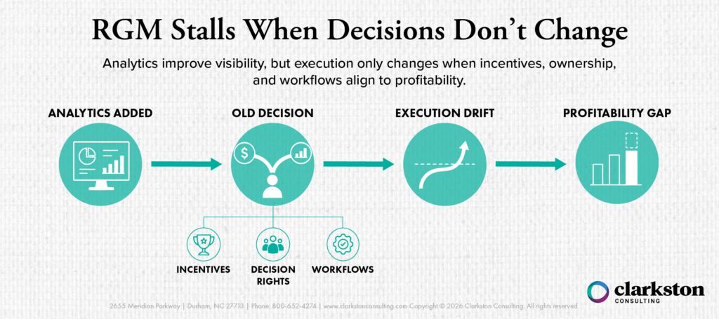 Infographic showing how RGM analytics can improve visibility but fail to drive profitability when incentives, decision rights, and workflows do not change, leading from analytics added to old decisions, execution drift, and a profitability gap.