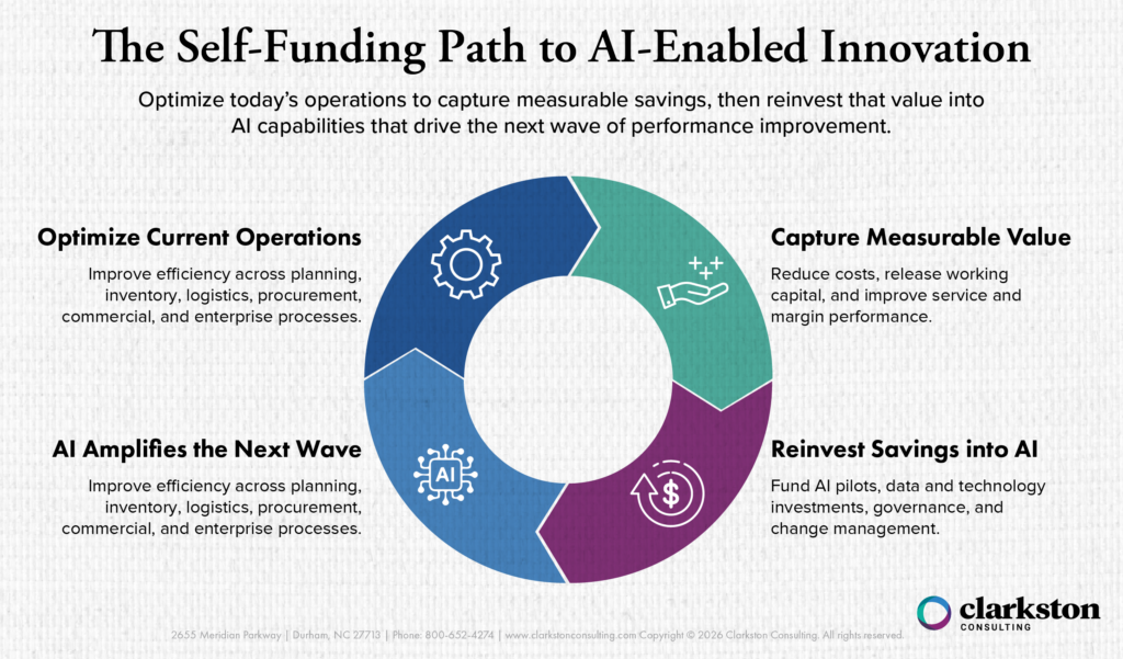 Self-funding AI innovation flywheel showing how organizations optimize operations, capture measurable savings, reinvest value into AI, and amplify future performance improvement.