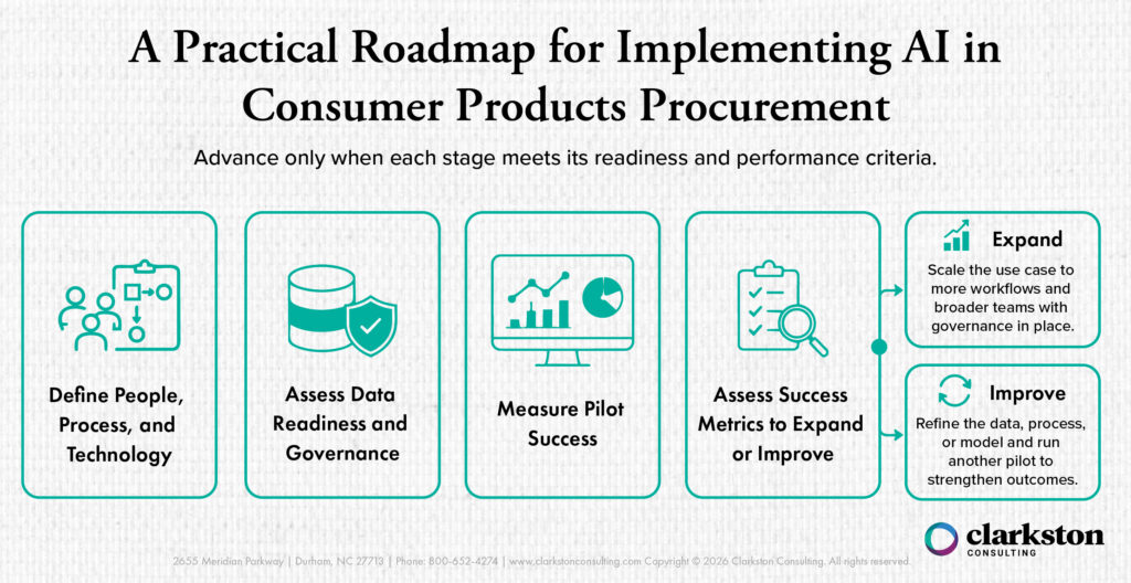 Inforgraphic for Clarkston Consulting Blog post Implementing AI in Consumer Products Procurement: A Practical Roadmap outlinesstages to define people, process, and technology; assess data readiness and governance; measure pilot success; evaluate metrics; and decide whether to expand or improve.