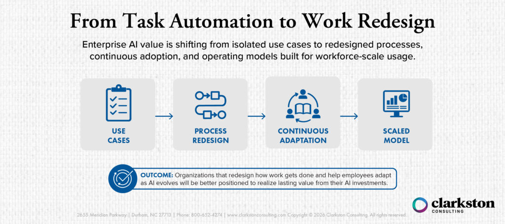 AI workflow redesign infographic showing four stages of enterprise AI maturity: use cases, process redesign, continuous adaptation, and scaled operating model.
